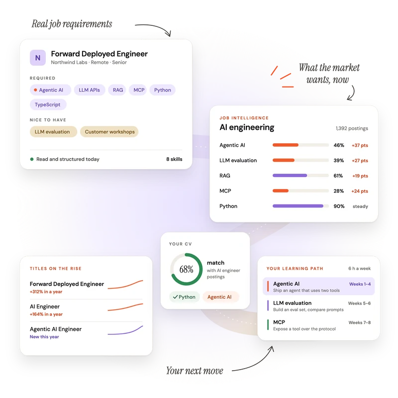 Mettlespark product cards: a Forward Deployed Engineer posting read into skills such as Agentic AI, LLM APIs, RAG and MCP; job intelligence for AI engineering showing Agentic AI and LLM evaluation rising; titles on the rise; a 68% CV match; and a learning path starting with Agentic AI.